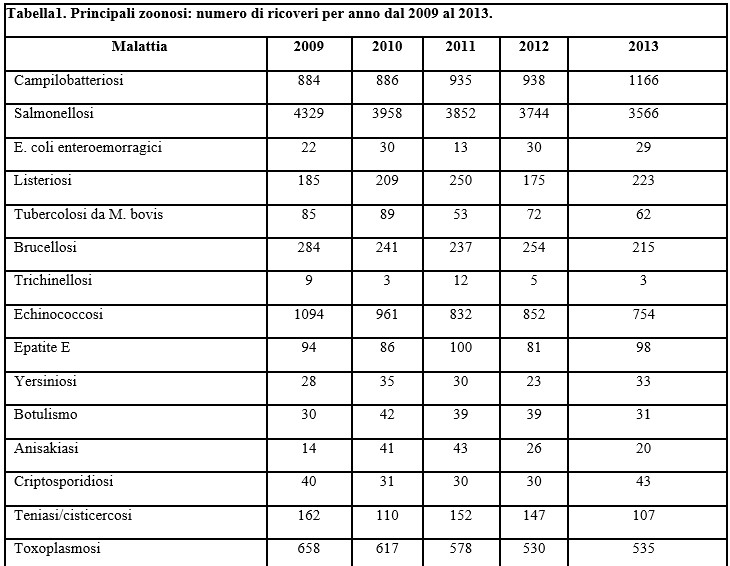 Principali zoonosi: numero di ricoveri per anno dal 2009 al 2013.