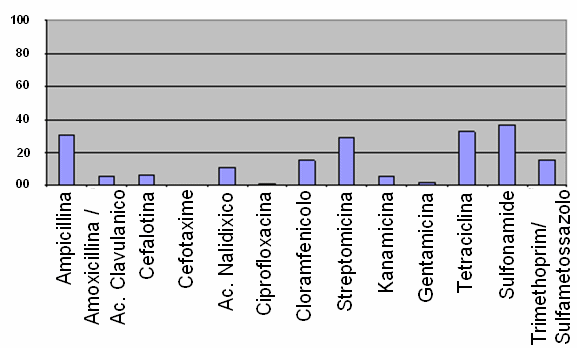 Figura 1. Resistenza (%) in Salmonella spp.. di origine umana tipizzati presso IZSUM 2005  (N=246) -rete Enter-net