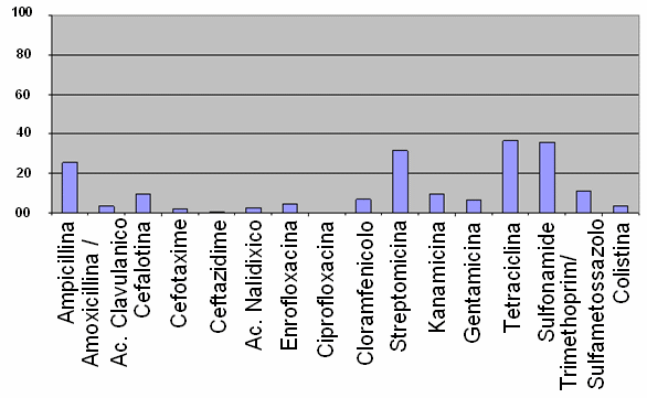 Figura 2. Resistenza (%) in Salmonella spp.. isolati da alimenti, animali ed ambiente, tipizzati presso IZSUM 2005  (N=235) - rete Enter-vet