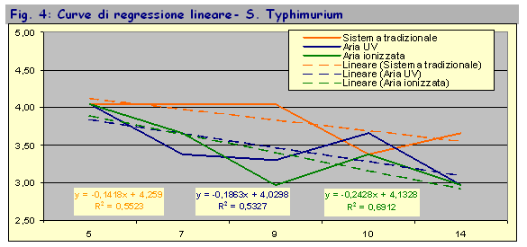curve di regressione lineare per  S. typhimurium
