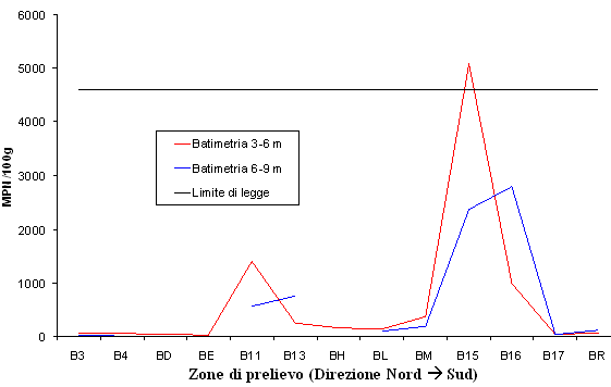 Concentrazione media di Escherichia coli nelle zone B di raccolta delle  vongole suddivisi per batimetria