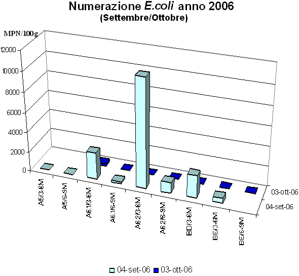 Numerazione E coli anno 2006 (Settembre - Ottobre)