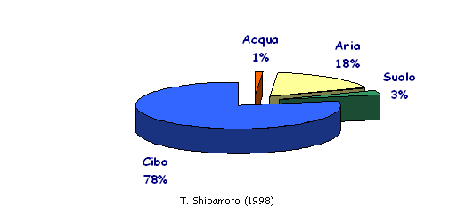 Esposizione a IPA cancerogeni da Acqua, Aria, Suolo e Cibo