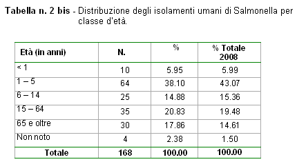 Distribuzione degli isolamenti umani di Salmonella per  classe d'età.