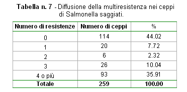 Diffusione della multiresistenza nei ceppi di Salmonella saggiati