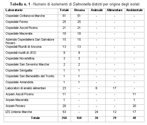 Numero di isolamenti di Salmonella distinti per origine degli isolati