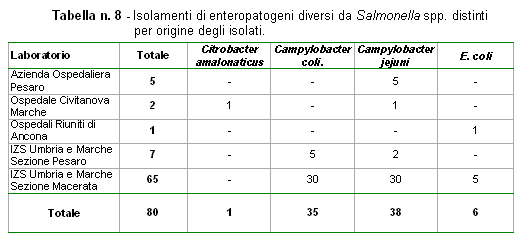 Isolamenti di enteropatogeni diversi da Salmonella spp. distinti per origine degli isolati