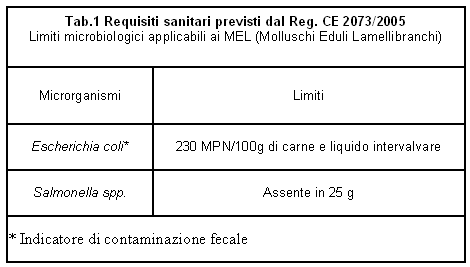 Tab.1 Requisiti sanitari previsti dal Reg. CE 2073/2005
Limiti microbiologici applicabili ai MEL - Molluschi Eduli Lamellibranchi