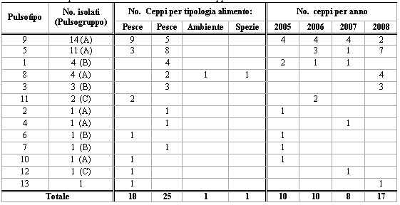 Pulsotipi in ordine decrescente di numerosità di ceppi