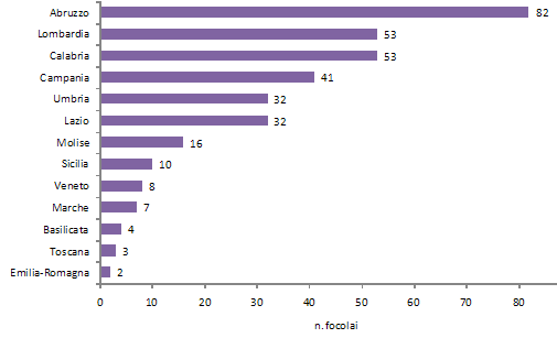 Numero totale di focolai per regione dal 2004 al 2008