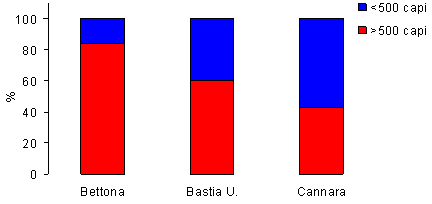 Distribuzione per classi di consistenza degli allevamenti presenti nei comuni origine dell'epidemia