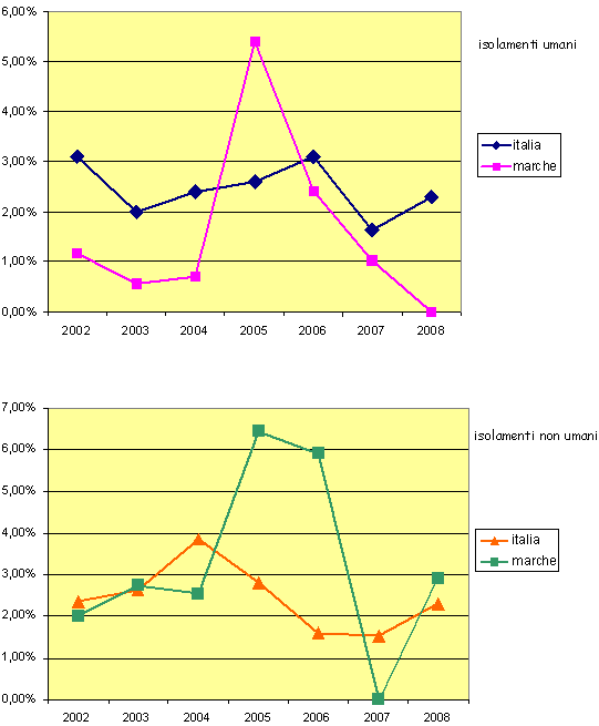 percentuali isolamento di S. Infantis nell’uomo e in campo veterinario in Italia e nelle Marche dal 2002 al 2008
