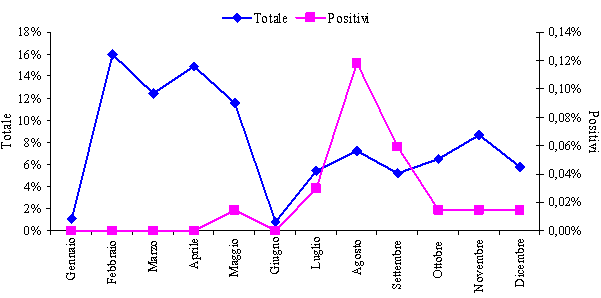Figura 2: Mese di prelievo degli equidi per esito diagnostico - Month of sampling for equids diagnostic result
