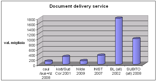 Alcuni tra i principali document delivery service a confronto - Some of the main document delivery services in comparison (the values are referred to different years)