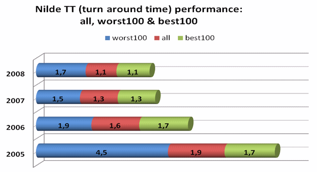 Tempo medio di giacenza (TT) per Nilde (all) e i due sottogruppi (worst e best) - Average storage time (TT) for Nilde (all) and the two subgroups (worst and best)