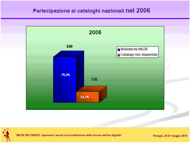 Partecipazione ai cataloghi nazionali nel 2006. 76,3% Biblioteche NILDE; 23,7% Catalogo non disponibile