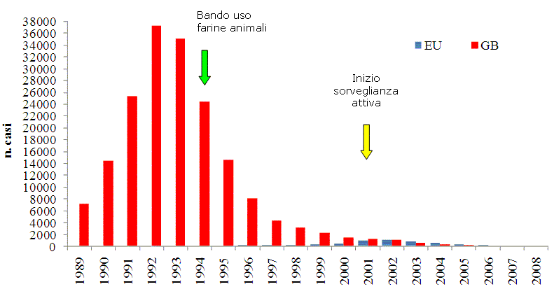 Curva epidemica della BSE in Europa (EU) ed in Gran Bretagna (GB) dal 1989 al 2008