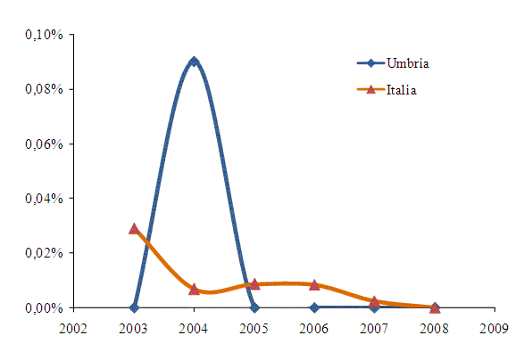 Figura 2: prevalenza di allevamenti per BSE in Italia ed in Umbria dal 2003 al 2008.