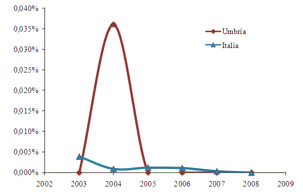 Figura 3: prevalenza di capi positivi per BSE in Italia ed in Umbria dal 2003 al 2008.