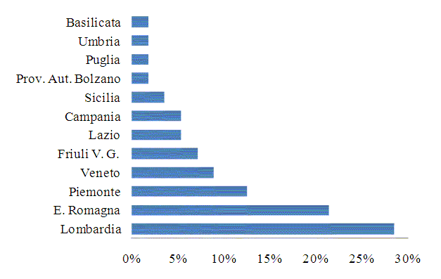 Figura 4: distribuzione dei capi positivi per BSE nelle regioni italiane dal 2003 al 2008