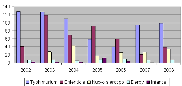 Frequenza assoluta dei principali sierotipi di salmonella nelle infezioni umane nelle Marche dal 2002 al 2008