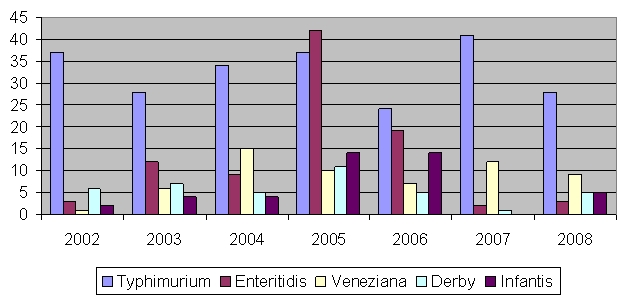 Frequenza assoluta dei principali sierotipi di salmonella in ambito veterinario nelle Marche Marche dal 2002 al 2008