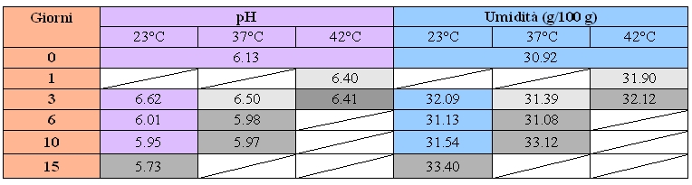 pH e umidità (g/100 g)