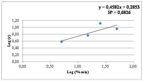 Scatterplot e relativa retta di correlazione lineare tra le concentrazioni di soia saggiate nella costruzione di entrambe le curve di calibrazione ed i relativi valori del limite di ripetibilità r