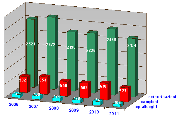 Attività dell'IZSUM - Ristorazione collettiva 2006-2011