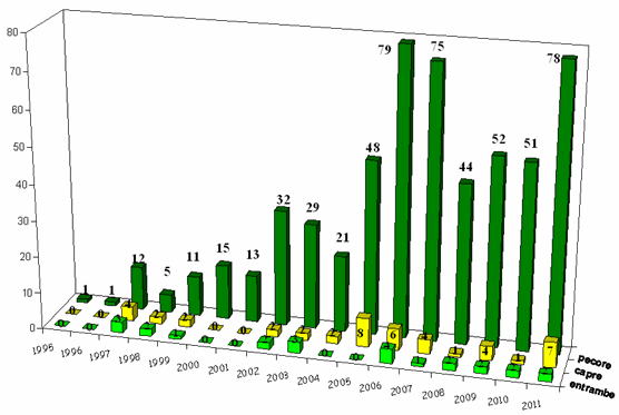 Andamento temporale dei 636 focolai di scrapie in Italia, nel periodo 1995-2011