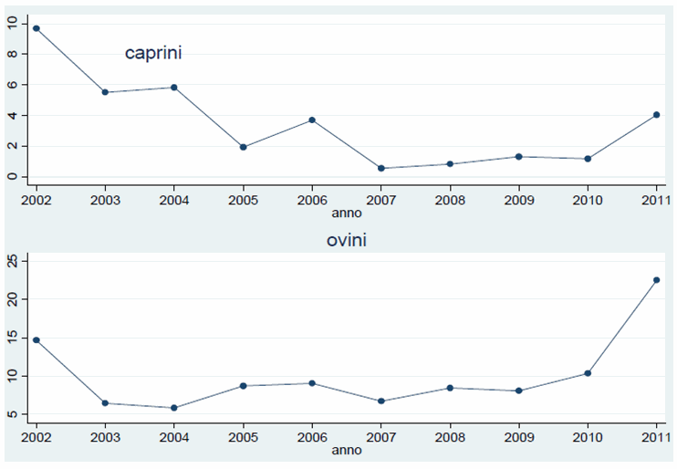 Andamento della prevalenza (casi per 10.000 test) per specie osservata in sorveglianza attiva negli anni 2002-2011 dopo aggiustamento per età e categoria (Fonte: CEA)