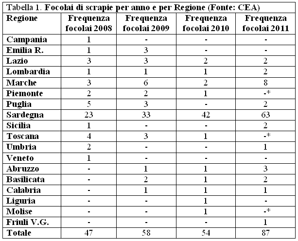 Tabella 1. Focolai di scrapie per anno e per Regione (Fonte: CEA). Regione