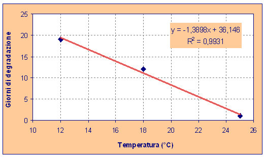 Tolleranza tempo/temperatura  (Pecorino di Norcia)