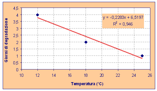 Figura 5. Tolleranza tempo/temperatura (Raviggiolo)
