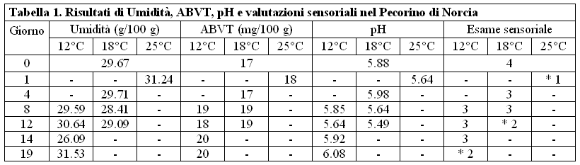 Tabella 1. Risultati di Umidita', ABVT, pH e valutazioni sensoriali nel Pecorino di Norcia