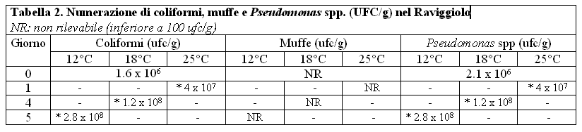 Tabella 2. Numerazione di coliformi, muffe e Pseudomonas spp. (UFC/g) nel Raviggiolo