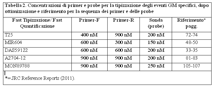 Tabella 2. Concentrazioni di primer e probe per la tipizzazione degli eventi GM specifici, dopo ottimizzazione e riferimento per la sequenza dei primer e delle probe