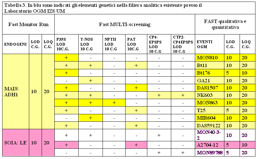 Tabella 3. In blu sono indicati gli elementi genetici nella filiera analitica esistente presso il Laboratorio OGM IZS UM