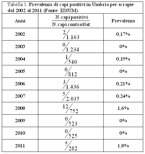 Prevalenza di capi positivi in Umbria per scrapie dal 2002 al 2011