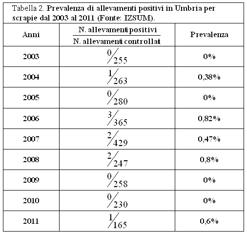 Prevalenza di allevamenti positivi in Umbria per scrapie dal 2003 al 2011