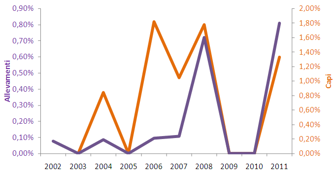 Prevalenza di allevamenti e di capi per scrapie dal 2002 al 2011 (Fonte: IZSUM)