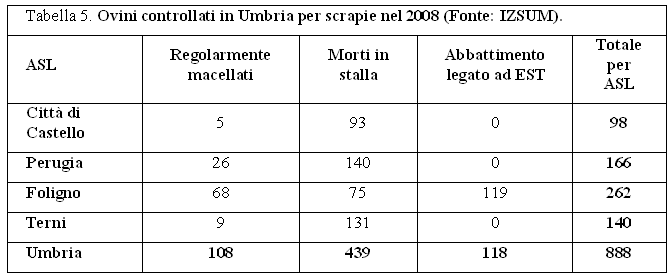 Ovini controllati in Umbria per scrapie nel 2008 (Fonte: IZSUM)