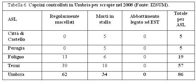 Caprini controllati in Umbria per scrapie nel 2008 (Fonte: IZSUM)
