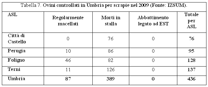 Ovini controllati in Umbria per scrapie nel 2009 (Fonte: IZSUM)