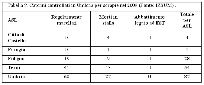 Caprini controllati in Umbria per scrapie nel 2009 (Fonte: IZSUM)