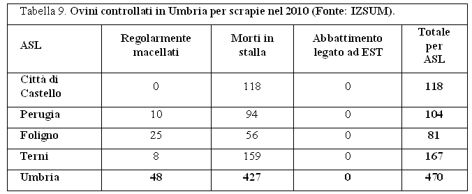 Ovini controllati in Umbria per scrapie nel 2010 (Fonte: IZSUM)