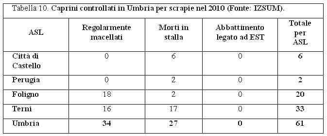 Caprini controllati in Umbria per scrapie nel 2010 (Fonte: IZSUM)
