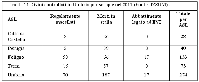 Ovini controllati in Umbria per scrapie nel 2011 (Fonte: IZSUM)
