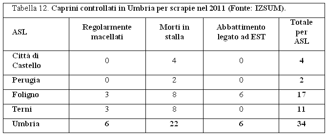 Caprini controllati in Umbria per scrapie nel 2011 (Fonte: IZSUM)