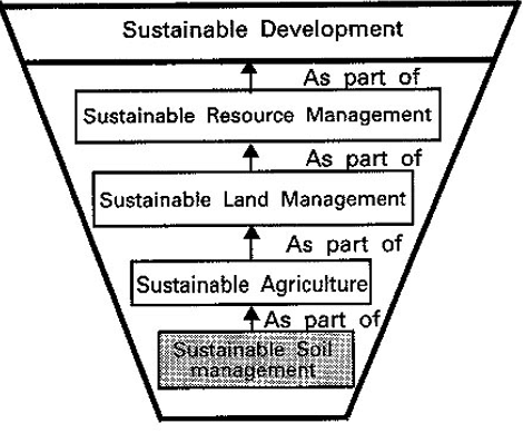 Relazione fra sviluppo, uso delle risorse, uso del territorio, agricoltura, management del suolo nella prospettiva della sostenibilità (ridisegnato da Dumanski 1997)